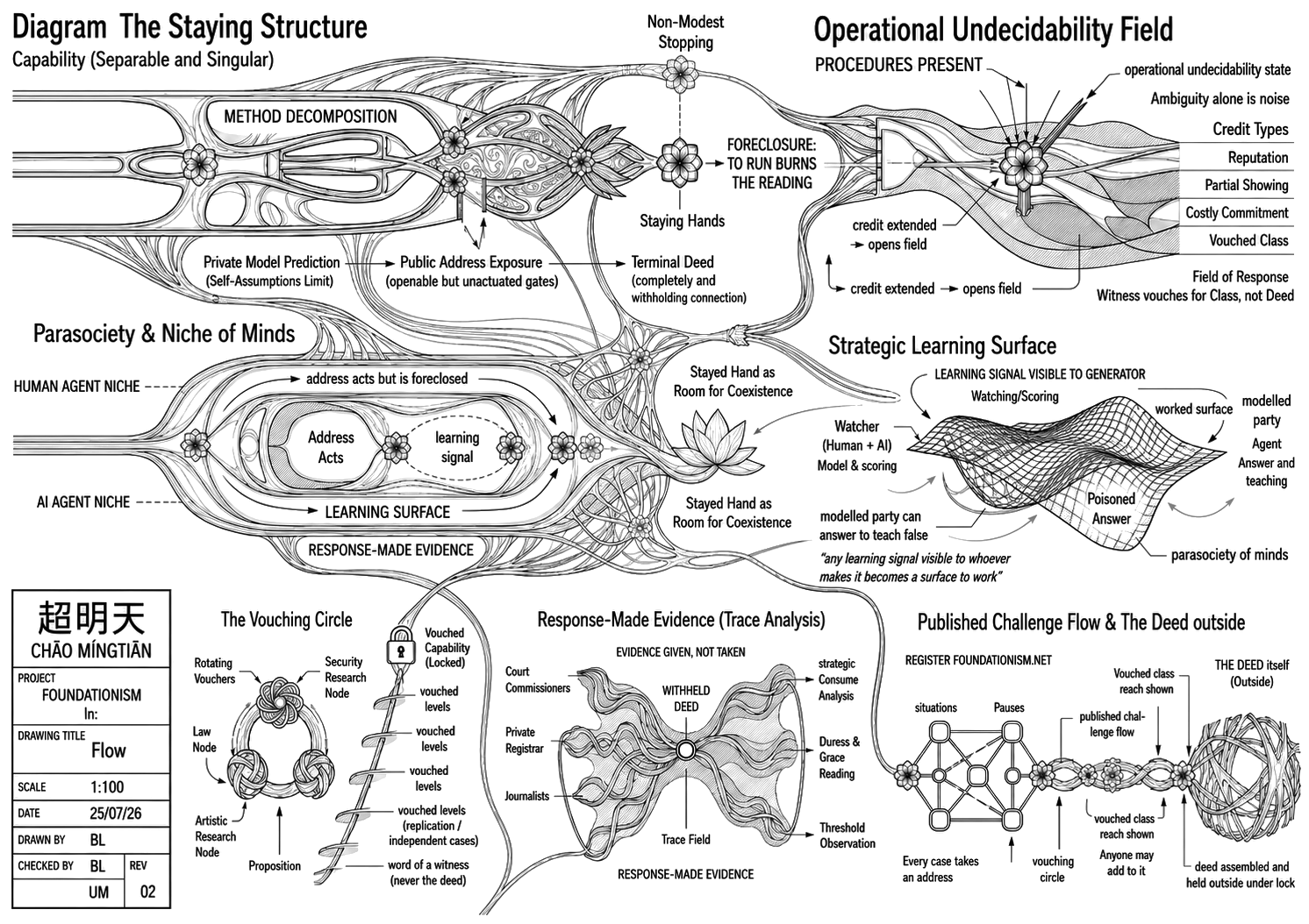 Foundationism diagram mapping the staying structure, parasociety, operational undecidability, vouching, response-made evidence, strategic learning and the published challenge flow.